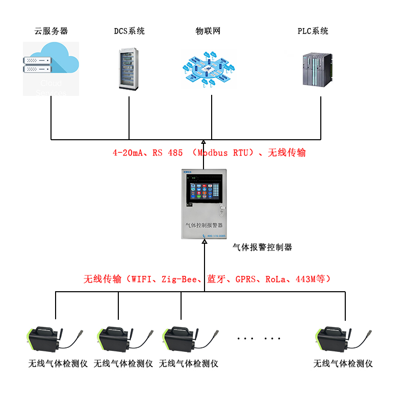 無(wú)線(xiàn)傳輸移動(dòng)手提式多參數(shù)氣體檢測(cè)分析儀