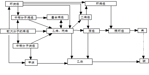 乙烯裂解產(chǎn)生的有害氣體有哪些？