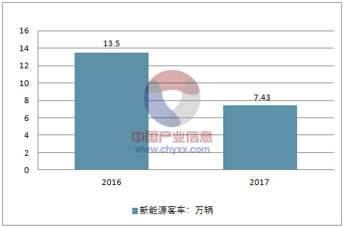 新能源汽車系列之一：2017 年新能源汽車發(fā)展情況分析
