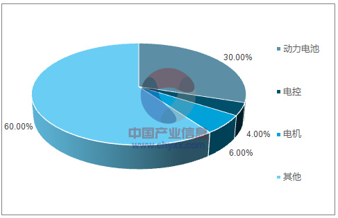 新能源汽車系列之一：2017 年新能源汽車發(fā)展情況分析