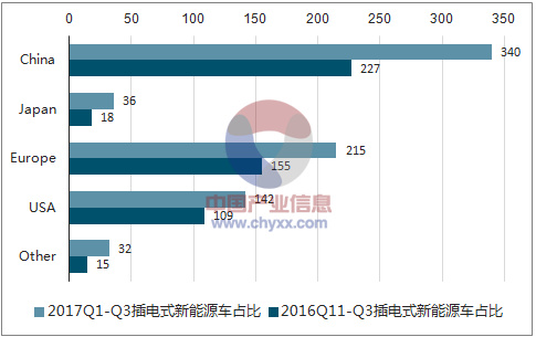 新能源汽車系列之一：2017 年新能源汽車發(fā)展情況分析