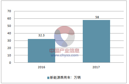 新能源汽車系列之一：2017 年新能源汽車發(fā)展情況分析