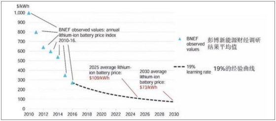 新能源汽車系列之一：2017 年新能源汽車發(fā)展情況分析