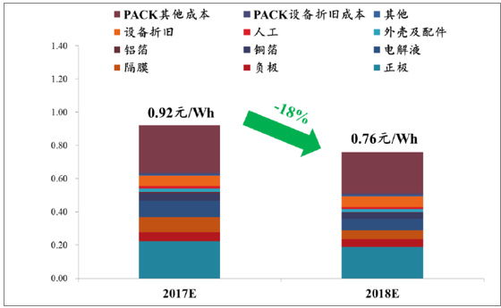 新能源汽車系列之一：2017 年新能源汽車發(fā)展情況分析